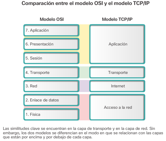 COMPARACIÓN ENTRE EL MODELO OSI Y EL MODELO TCP/IP – Interpolados